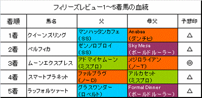 フィリーズレビュー2015結果