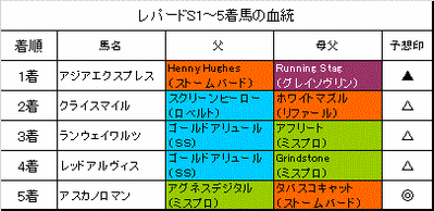 レパードステークス2014結果