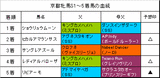 京都牝馬S結果