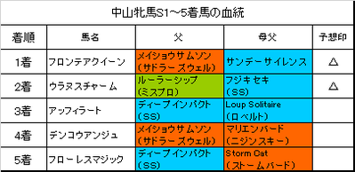 中山牝馬ステークス2019結果
