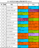 京王杯2歳S携帯用出馬表