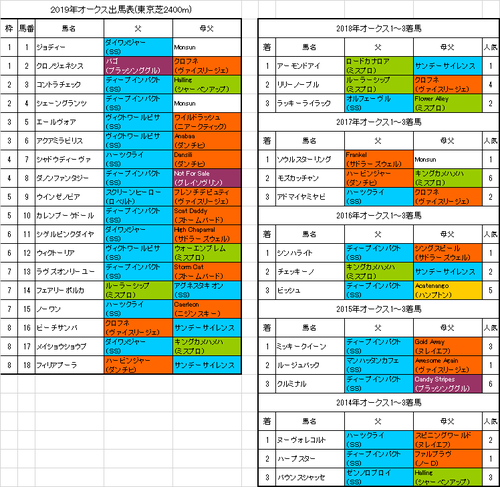 オークス2019出馬表