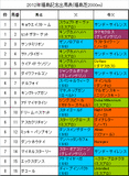 福島記念携帯用出馬表
