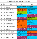 京王杯2歳ステークス携帯用出馬表