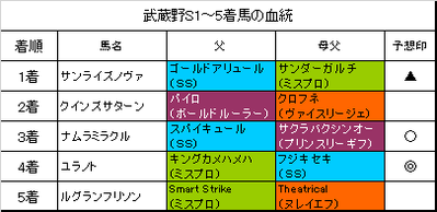武蔵野ステークス2018結果