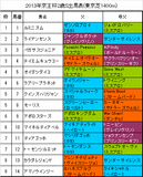 京王杯2歳S携帯用出馬表