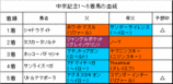 中京記念結果