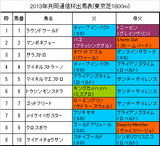 共同通信杯携帯用出馬表