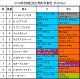 京都記念携帯用出馬表
