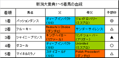 新潟大賞典2016結果