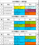 関越S過去3年