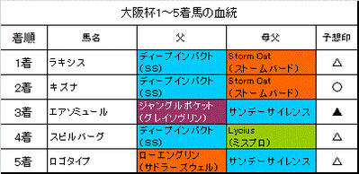 大阪杯2015結果