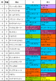 福島記念携帯用出馬表