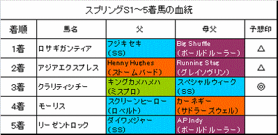 スプリングステークス2014結果