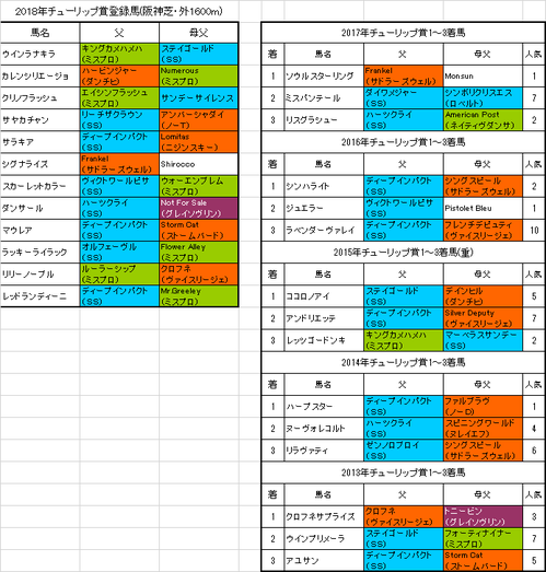 チューリップ賞2018出走予定馬