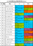 宝塚記念携帯用出馬表