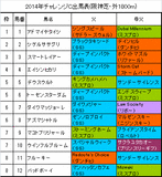 チャレンジカップ携帯用出馬表