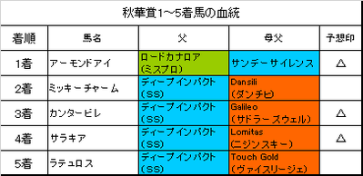 秋華賞2018結果