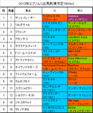 エプソムC携帯用出馬表