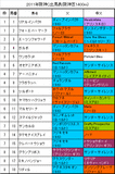 阪神C携帯用出馬表