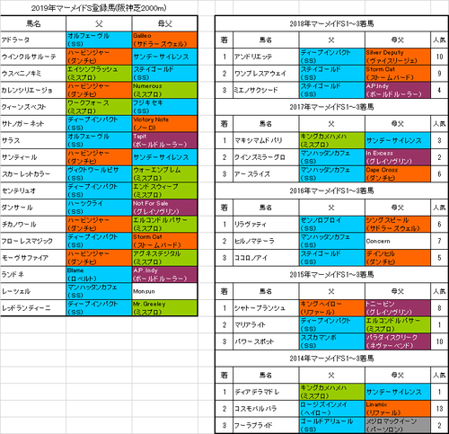 マーメイドステークス2019出走予定馬