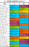 有馬記念携帯用登録馬