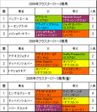 クラスターC過去3回