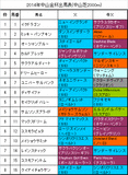 中山金杯2014携帯用出馬表
