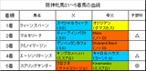 阪神牝馬S結果