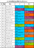 有馬記念携帯用出馬表
