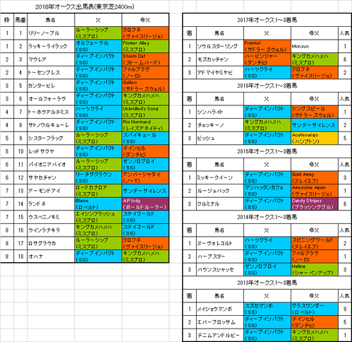 オークス2018出馬表