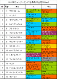 ニュージーランドT携帯用出馬表