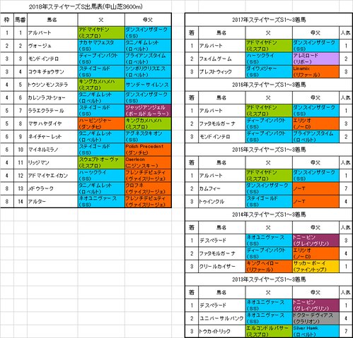 ステイヤーズステークス2018予想