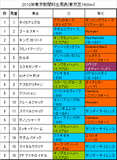 東京新聞杯携帯用出馬表