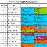 スプリングステークス携帯用出馬表