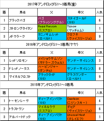 アンドロメダステークス2018過去3年