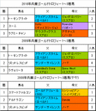 兵庫ゴールドトロフィー過去3年