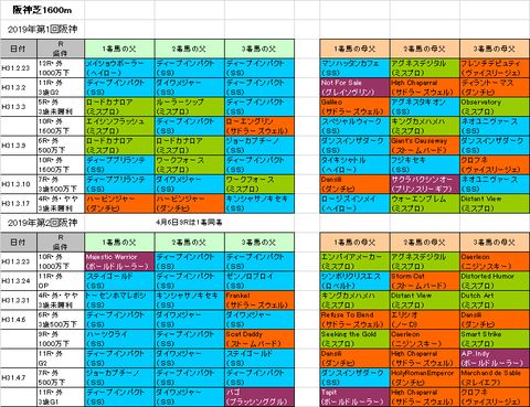 アーリントンカップ2019予想参考