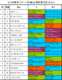 東京スポーツ杯2歳S携帯用出馬表