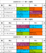 クローバー賞過去3年