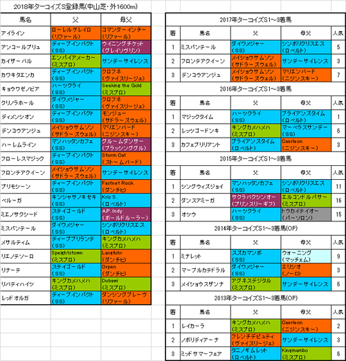 ターコイズステークス2018出走予定馬