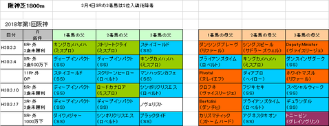 毎日杯2018予想参考