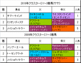 クラスターC過去2年