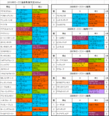 オークス登録馬の血統