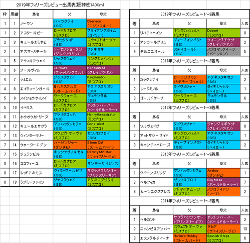 フィリーズレビュー2019出馬表