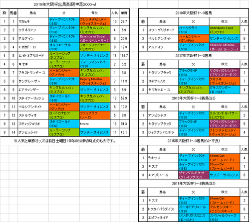 大阪杯2019予想