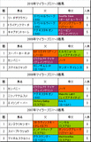 マイラーズC携帯用過去4年