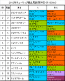 チューリップ賞携帯用出馬表