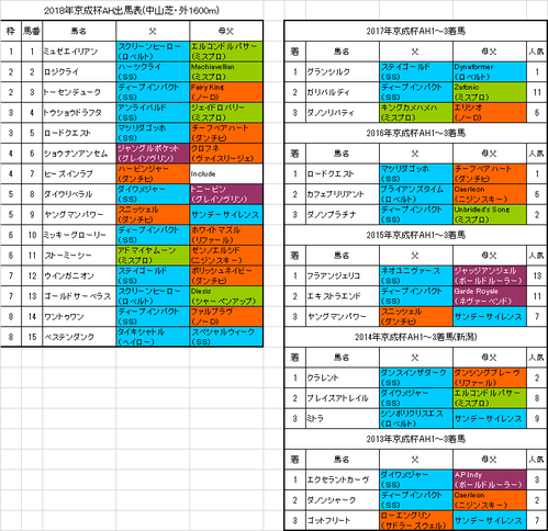 京成杯オータムハンデキャップ2018出馬表