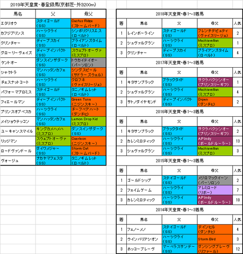 天皇賞・春2019出走予定馬
